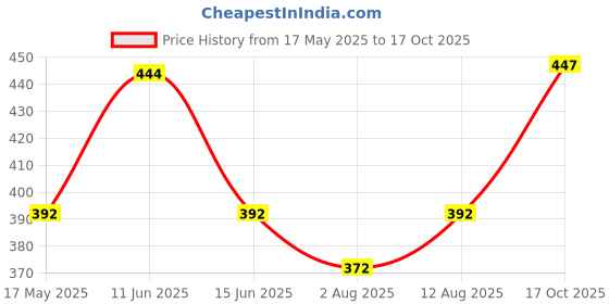 amazon.in ABRO MF-390-443 Engine Oil Motor Flush to Remove Sludge & Deposits in All Petrol & Diesel Car SUV (443 ml), 443ml Price History Graph from 17 May 2025 to 17 Oct 2025