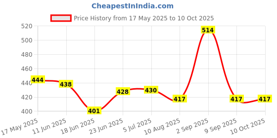 amazon.in ABRO OT-511-443 Petrol & Diesel Engine Oil Treatment Friction & Sound Reducer for Car SUV & Auto (443ml) Price History Graph from 17 May 2025 to 10 Oct 2025