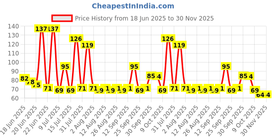 amazon.in ABRO OT-511-B-T 4 Stroke Bike Motorcycle Petrol Oil Treatment for Engine Lubrication, Friction & Sound Reduction (50 ml) Price History Graph from 18 Jun 2025 to 30 Nov 2025