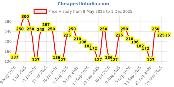 amazon.in ABRO PTFE - 120110 Thread Seal Tapes Teflon Pipe Sealant Industrial Thread Sealants Plumbers for Leak Water Plumbing Air Head Pipe 12mm x 10Mtr (White, 10Pcs) Price History Graph from 9 May 2025 to 30 Nov 2025
