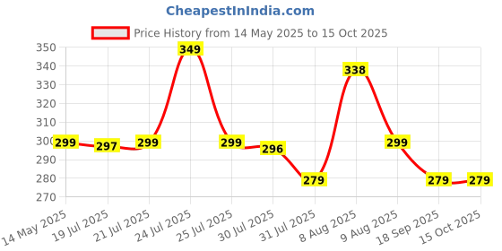 amazon.in ABRO PUF-450 DIY PU Foam Sealant Spray White Fast Drying Large Holes Crack Wall Gap Filing Multipurpose Expandable Waterproof No Shrinkage Doors PVC Pipe & AC Ducts Filler for Repair DIY (450ml/400g) Price History Graph from 14 May 2025 to 14 Oct 2025