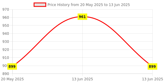 amazon.in ABRO PUF-750 2 x 750ml Multipurpose Expandable PU Foam Insulation Sealant Spray for Window, Tile, Door & AC Gaps (2 Pcs, 750ml) abro Price History Graph from 20 May 2025 to 13 Jun 2025