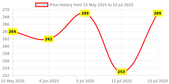 amazon.in ABRO RF-505 Radiator Flush for Car’s Radiator for Removing Rust & Scale Deposits (354 ml) Price History Graph from 15 May 2025 to 15 Jul 2025
