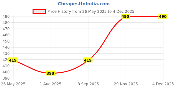 amazon.in ABRO SP-141 Multipurpose Colour Spray Paint Can DIY Quick Drying for Metal, Wood, Walls, Automotive Cars and Bikes (400ml, Deep Brown, 2 Pcs) Price History Graph from 26 May 2025 to 29 Nov 2025