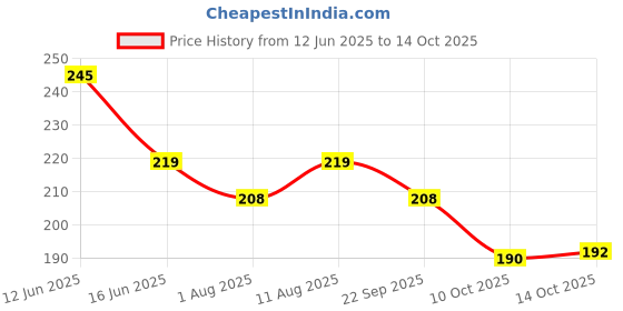 amazon.in ABRO SP-20 Multipurpose Colour Spray Paint Can for Cars and Bikes (400ml, Ivory, 1 Pc) Price History Graph from 12 Jun 2025 to 14 Oct 2025