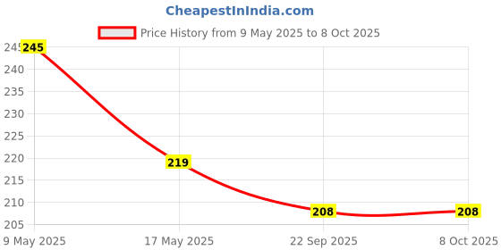 amazon.in ABRO SP-20 Multipurpose Colour Spray Paint Can for Cars and Bikes (Ivory, 400ml) abro Price History Graph from 9 May 2025 to 8 Oct 2025