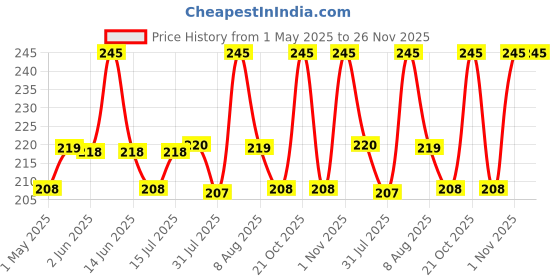 amazon.in ABRO SP-4 Multipurpose Colour Spray Paint Can (400ml, Matt Black) DIY Quick Drying for Metal, Wood, Walls, Automotive Cars and Bikes abro Price History Graph from 1 May 2025 to 25 Nov 2025