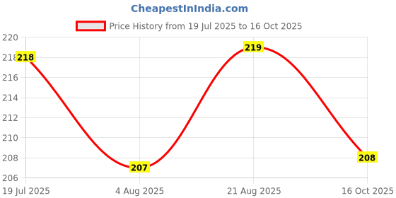 amazon.in ABRO SP-8 Multipurpose Colour Spray Paint Can (400ml, Mars Red) DIY Quick Drying for Metal, Wood, Walls, Automotive Cars and Bikes Price History Graph from 19 Jul 2025 to 16 Oct 2025
