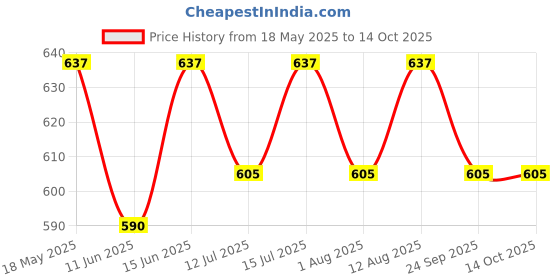 amazon.in ABRO TC-800-R Foaming Tire Cleaner Spray Car Tyre Wheel Cleaner Foam No Wipe No Rinse Formula (595g) Price History Graph from 18 May 2025 to 14 Oct 2025