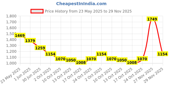 amazon.in abros Antonio-On Running Sports Shoes Breathable Upper Fly-Knit with Hyperfused Sole Memory Foam Insole Casual Walking & Gym Shoes for Mens abros Price History Graph from 23 May 2025 to 29 Nov 2025