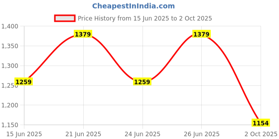amazon.in ABROS Antonio-On Running Sports Shoes Breathable Upper Fly-Knit with Hyperfused Sole Memory Foam Insole Casual Walking & Gym Shoes for Mens abros Price History Graph from 15 Jun 2025 to 2 Oct 2025