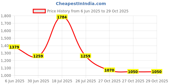amazon.in ABROS Antonio-On Running Sports Shoes Breathable Upper Fly-Knit with Hyperfused Sole Memory Foam Insole Casual Walking & Gym Shoes for Mens abros Price History Graph from 6 Jun 2025 to 29 Oct 2025