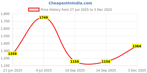 amazon.in abros Antonio-On Running Sports Shoes Breathable Upper Fly-Knit with Hyperfused Sole Memory Foam Insole Casual Walking & Gym Shoes for Mens abros Price History Graph from 27 Jun 2025 to 3 Dec 2025