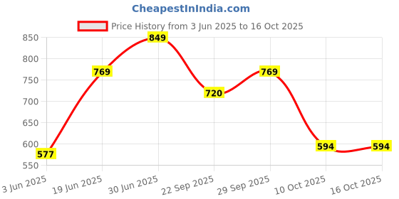 amazon.in abros ASSG0229_NAVY/MUSTARD-8UK abros Price History Graph from 3 Jun 2025 to 16 Oct 2025