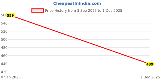 amazon.in abros Kids Run-N ASSK0124N Sports Shoes abros Price History Graph from 8 Sep 2025 to 1 Dec 2025