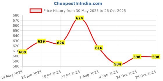 amazon.in abros LYRA Women Sports Shoe/Running Shoe/Walking Shoes ASSL0229 abros Price History Graph from 30 May 2025 to 26 Oct 2025
