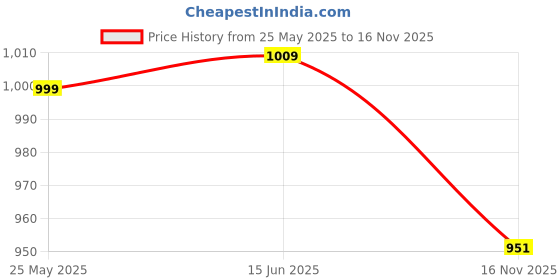 amazon.in ABROS Men ASSG0119G Shoe abros Price History Graph from 25 May 2025 to 16 Nov 2025
