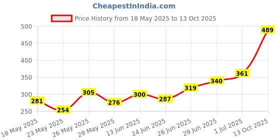 amazon.in abros Men AZCG0511 Clogs abros Price History Graph from 18 May 2025 to 13 Oct 2025