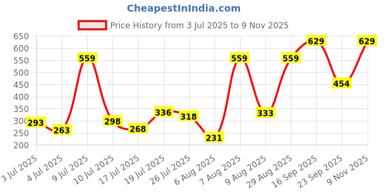 amazon.in abros Men AZCG0511 Clogs abros Price History Graph from 3 Jul 2025 to 9 Nov 2025