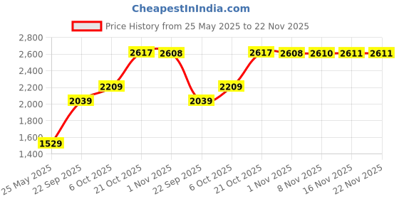 amazon.in abros Men Sledge-O ASSG1271O Mesh Sport Shoes abros Price History Graph from 25 May 2025 to 22 Nov 2025