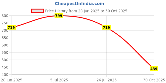 amazon.in abros Men's AZCG0501 Clogs abros Price History Graph from 28 Jun 2025 to 30 Oct 2025