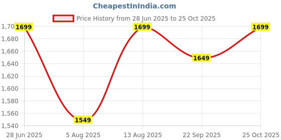 amazon.in abros Men's Delite ASSG1304 Sports Shoes abros Price History Graph from 28 Jun 2025 to 25 Oct 2025