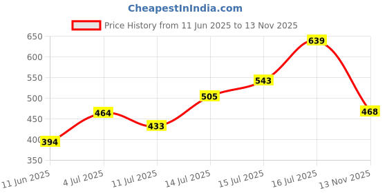 amazon.in abros Men's Lightweight Classic Clogs || Sandals with Adjustable Back Strap for Men abros Price History Graph from 11 Jun 2025 to 13 Nov 2025