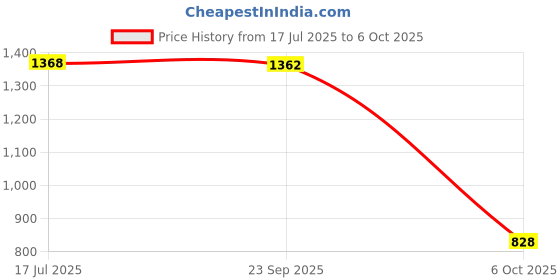 amazon.in abros Sports Shoes for Men's Upper Mesh with Phylon Sole Slip On Comfortable Lightweight Shoes (R.Slate/Mustard 6) abros Price History Graph from 17 Jul 2025 to 6 Oct 2025
