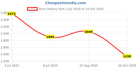 amazon.in ABROS Void Running Sports Shoes Breathable Upper Fly-Knit with Hyperfused Sole Memory Foam Insole Casual Walking & Gym Shoes for Mens abros Price History Graph from 3 Jul 2025 to 10 Oct 2025