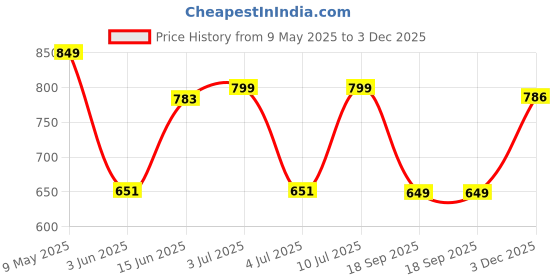 amazon.in abros Women ASSL0119L Shoe abros Price History Graph from 9 May 2025 to 3 Dec 2025