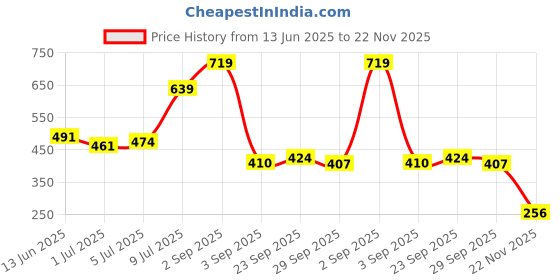 amazon.in abros Women ASSL0171 Shoe abros Price History Graph from 13 Jun 2025 to 22 Nov 2025