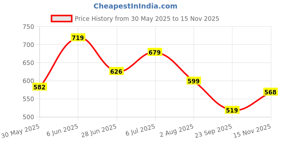 amazon.in abros Women ASSL0171 Shoe abros Price History Graph from 30 May 2025 to 15 Nov 2025