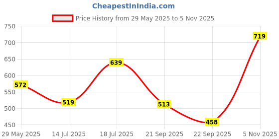 amazon.in abros Women ASSL0171 Shoe abros Price History Graph from 29 May 2025 to 5 Nov 2025