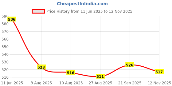 amazon.in abros Women ASSL0171 Shoe abros Price History Graph from 11 Jun 2025 to 12 Nov 2025