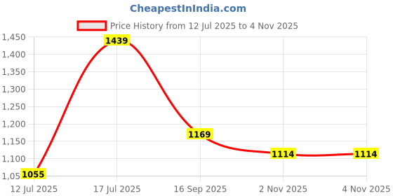 amazon.in abros Women ASSL0205 Shoe abros Price History Graph from 12 Jul 2025 to 4 Nov 2025