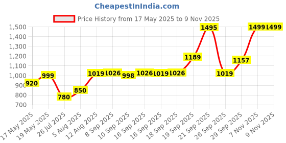 amazon.in abros Women ASSL0210 Shoe abros Price History Graph from 17 May 2025 to 7 Nov 2025