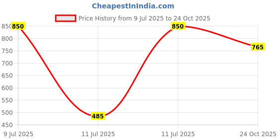 amazon.in abros Women ASSL0210 Shoe abros Price History Graph from 9 Jul 2025 to 24 Oct 2025