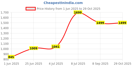 amazon.in abros Women ASSL0212 Shoe abros Price History Graph from 1 Jun 2025 to 29 Oct 2025