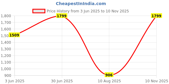 amazon.in abros Women ASSL1242 Shoe abros Price History Graph from 3 Jun 2025 to 10 Nov 2025