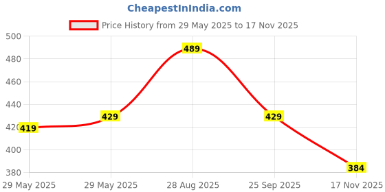amazon.in abros Women's AZCL2001 AKZO Clogs abros Price History Graph from 29 May 2025 to 17 Nov 2025