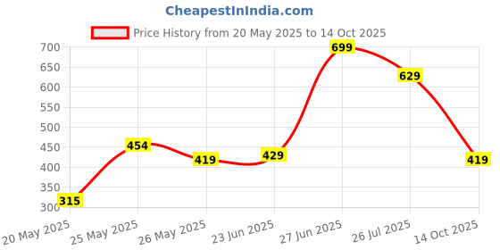 amazon.in abros Women's AZCL2001 AKZO Clogs abros Price History Graph from 20 May 2025 to 14 Oct 2025