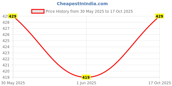 amazon.in abros Women's AZCL2001 AKZO Clogs abros Price History Graph from 30 May 2025 to 17 Oct 2025