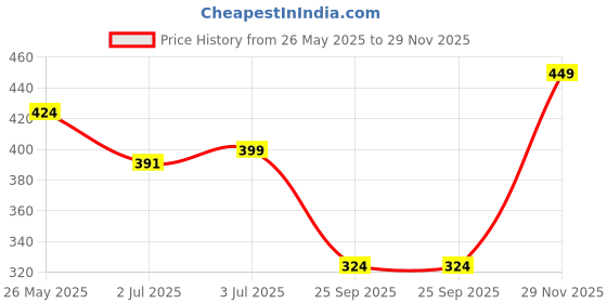 amazon.in abros Women's AZVL0302 AKZO Slipper abros Price History Graph from 26 May 2025 to 29 Nov 2025