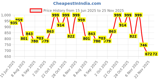 amazon.in abros Women's Comfy 02 AZCL1504 Clogs abros Price History Graph from 15 Jun 2025 to 24 Nov 2025