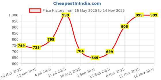 amazon.in abros Women's Daisy-N ASSL0130N Shoe's abros Price History Graph from 16 May 2025 to 11 Nov 2025