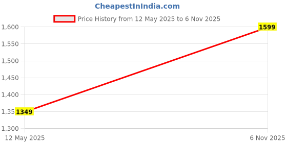 amazon.in abros Women's Dyna ASSL0184 ABS Hyperfuse Sports Shoes/Casual Shoes/Walking Shoes abros Price History Graph from 12 May 2025 to 6 Nov 2025