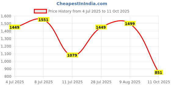 amazon.in abros Women's Felix ASSL0206 Walking Shoes/Running Shoes/Sports Shoes abros Price History Graph from 4 Jul 2025 to 11 Oct 2025