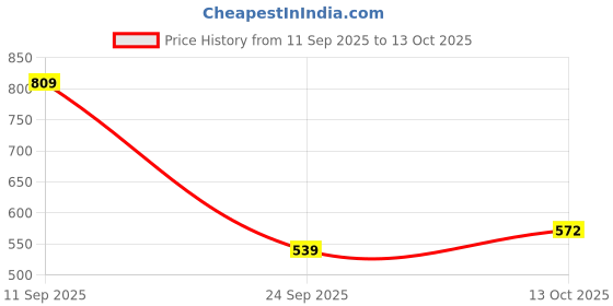 amazon.in abros Women's Freesia ASSL0156 Sports Shoes/Running Shoes/Walking Shoes abros Price History Graph from 11 Sep 2025 to 13 Oct 2025