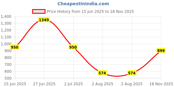 amazon.in abros Women's Marigold ASSL0163 Sports Shoes/Running Shoes/Walking Shoes abros Price History Graph from 15 Jun 2025 to 18 Nov 2025