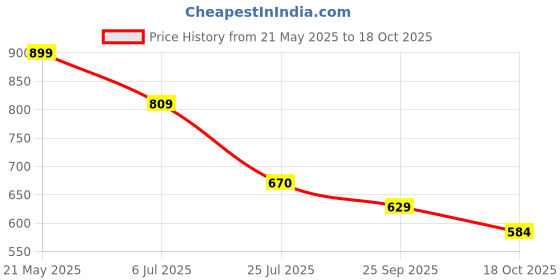 amazon.in abros Women's Pine ASSL0217 Sports Shoes|Running Shoes|Walking Shoes abros Price History Graph from 21 May 2025 to 18 Oct 2025